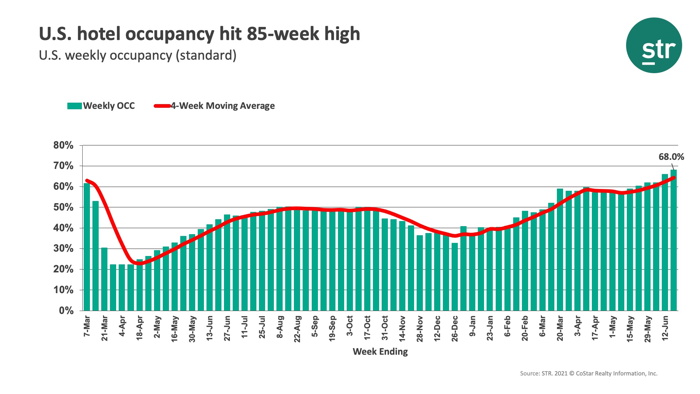 A chart showing hotel occupancy hit an 85-week high