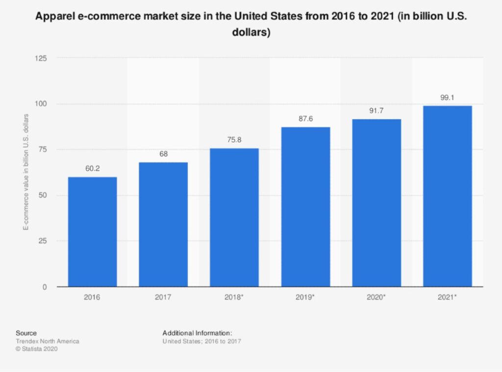 Apparel ecommerce market size from 2016 to 2021