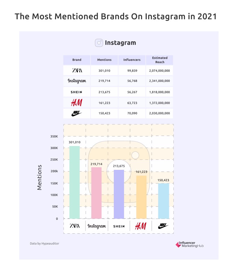 Most mentioned brands on Instagram in 2021 - Zara, Instagram, Shein, H&M, Nike