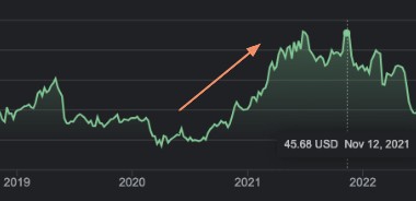  spike in Abercrombie's stock post-2020